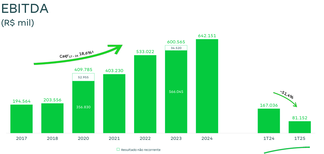 Crescimento da Receita ao longo dos anos.
