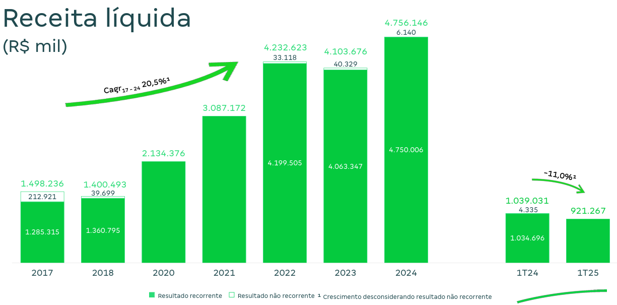Crescimento da Receita ao longo dos anos.