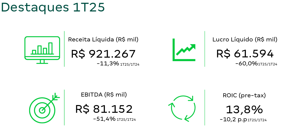 Destaques da empresa no Trimestre.