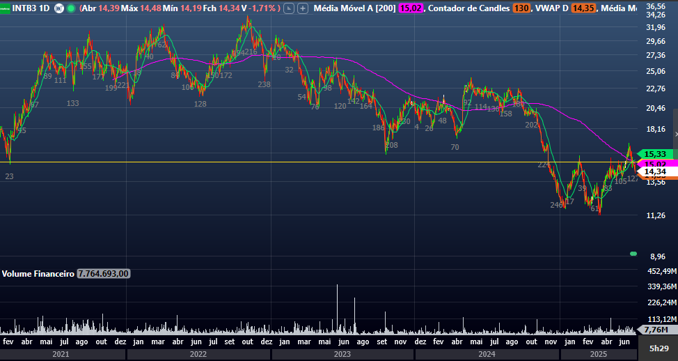 Análise técnica da Intelbras.