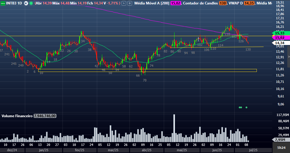 Análise técnica da Intelbras.