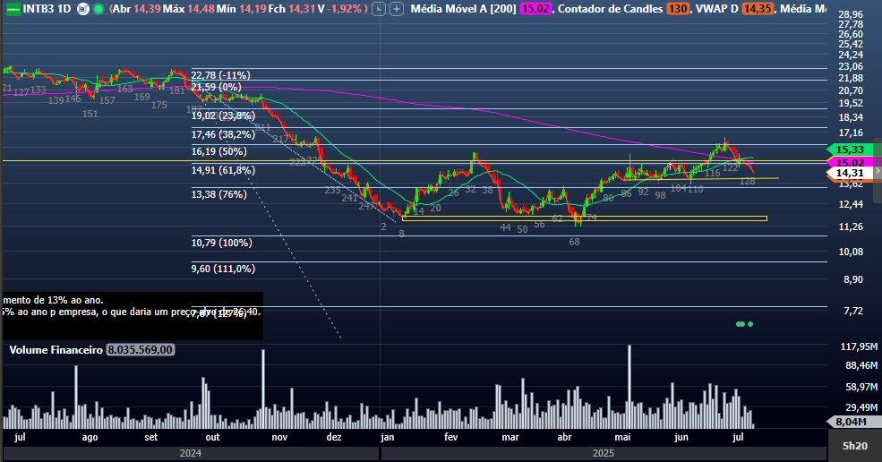 Análise técnica da Intelbras.
