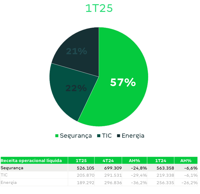 Participação na Receita Operacional por Segmento.