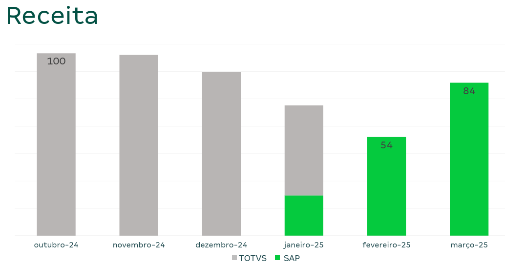 Impacto da Migração mês a mês.