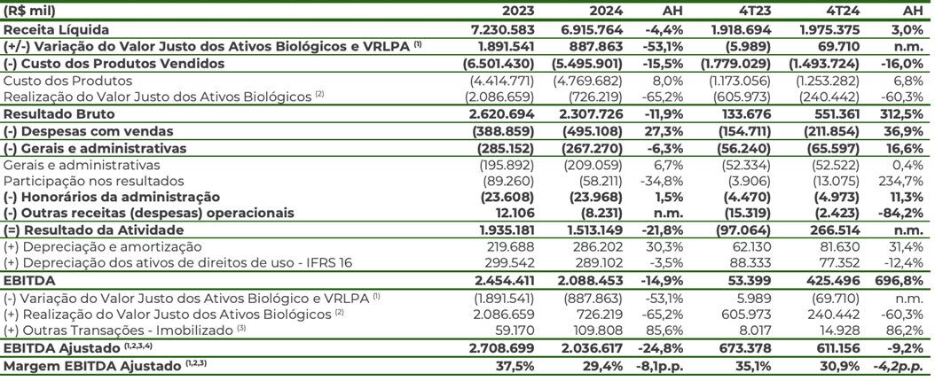 Resultado financeiro da SLC